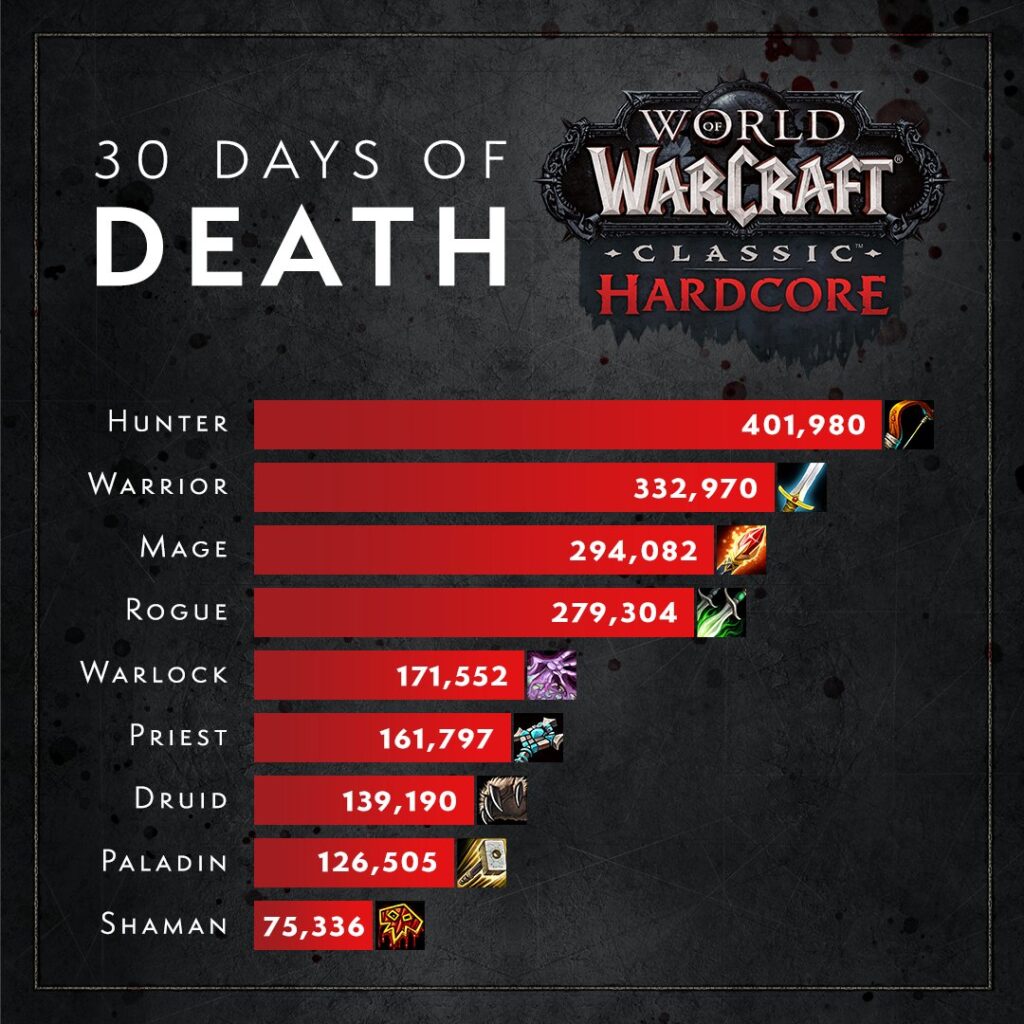 Статистика смертей на серверах WoW Classic Hardcore